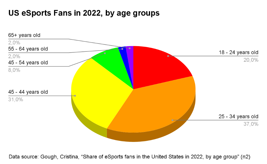 us esports fans age group